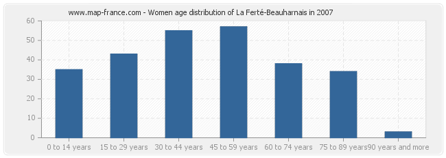 Women age distribution of La Ferté-Beauharnais in 2007